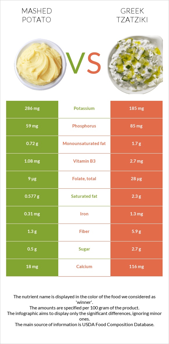 Mashed potato vs Greek Tzatziki infographic