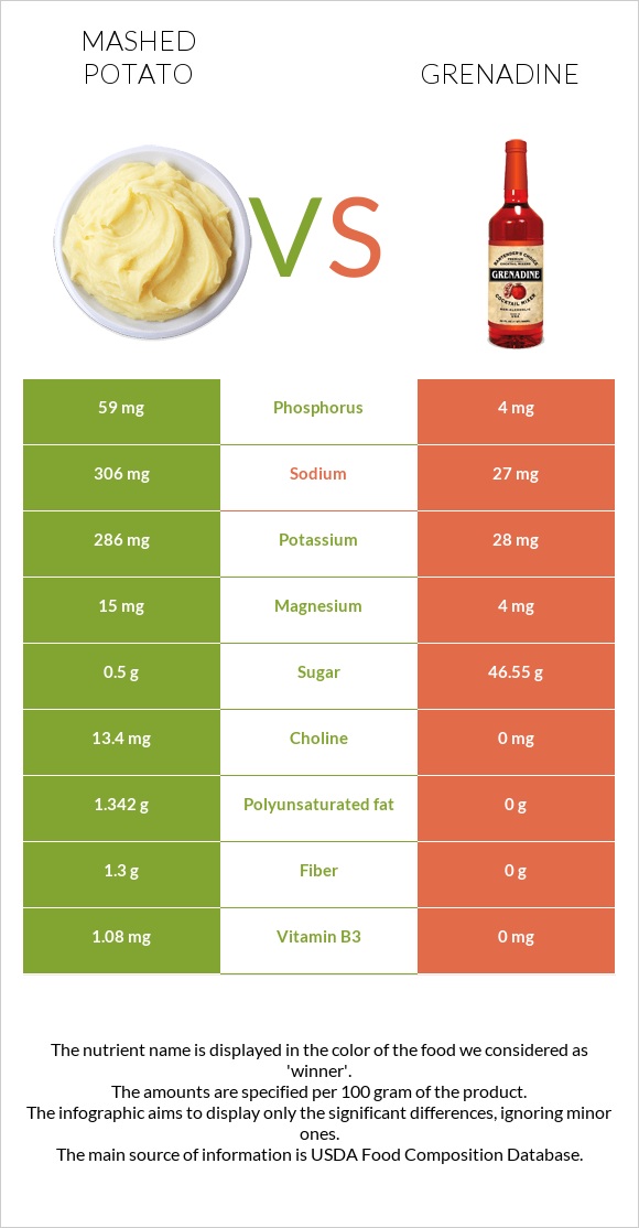 Mashed potato vs Grenadine infographic