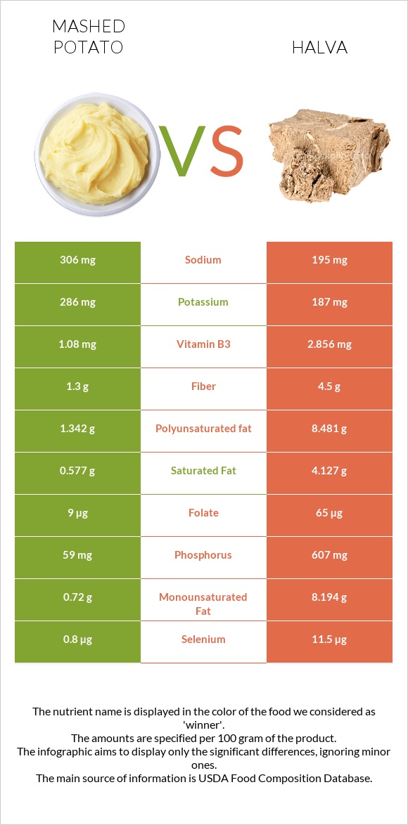 Mashed potato vs Halva infographic