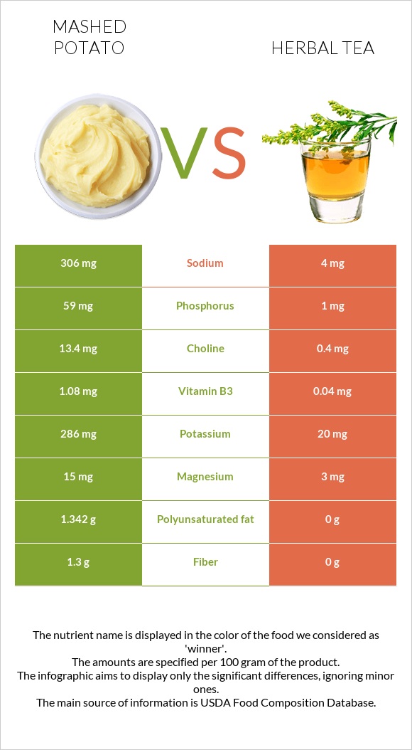 Կարտոֆիլ պյուրե vs Բուսական թեյ infographic