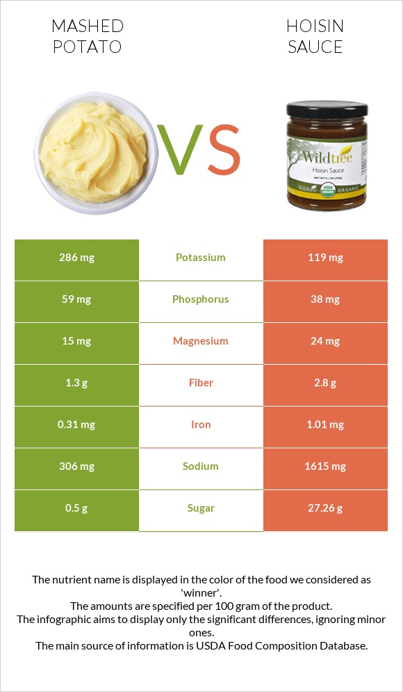Mashed potato vs Hoisin sauce infographic