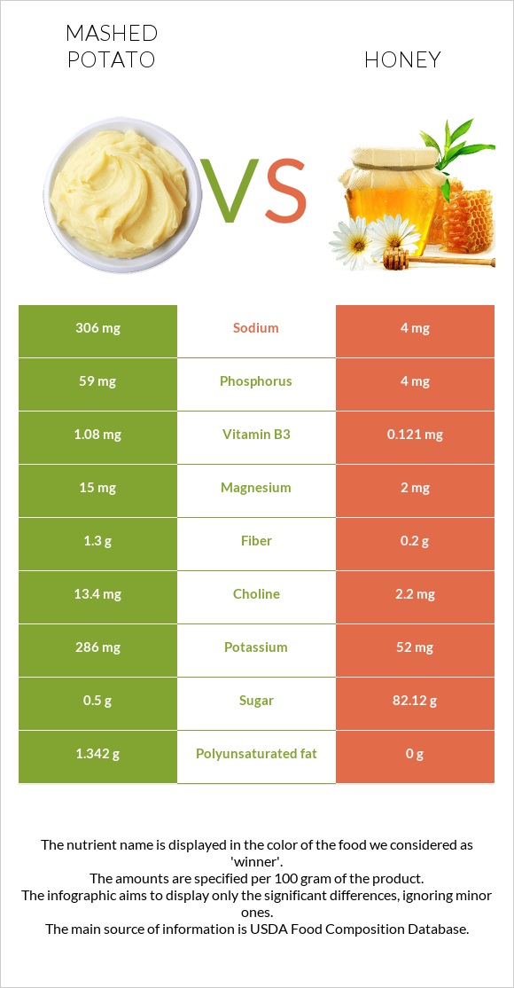 Mashed potato vs Honey infographic