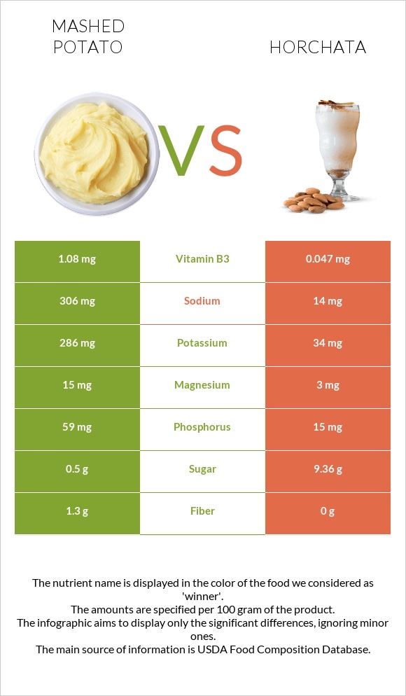 Կարտոֆիլ պյուրե vs Horchata infographic