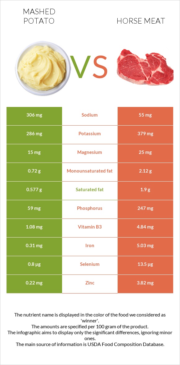 Mashed potato vs Horse meat infographic