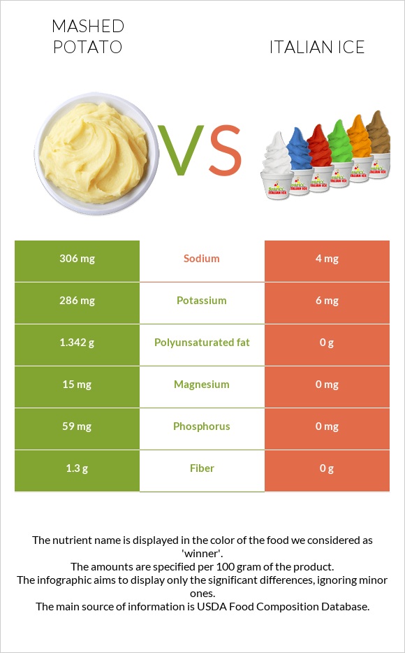Mashed potato vs Italian ice infographic