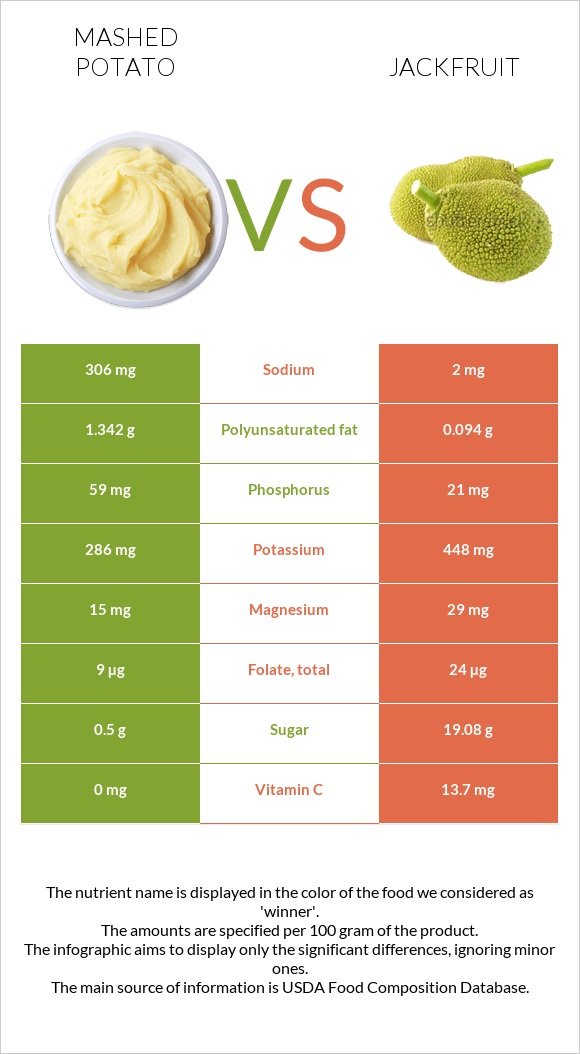 Mashed potato vs Jackfruit infographic