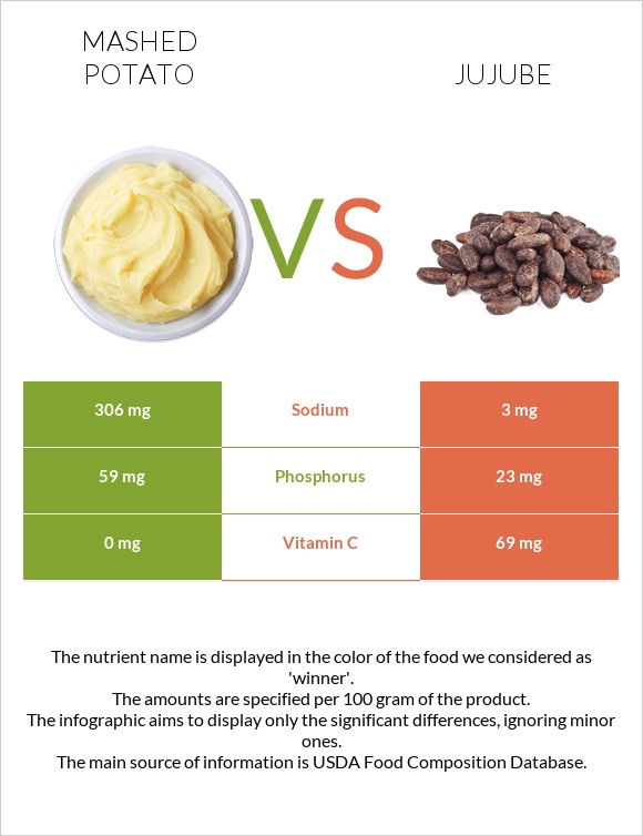 Mashed potato vs Jujube infographic