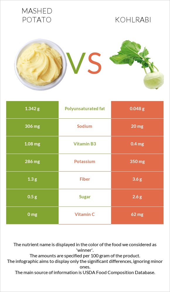 Mashed potato vs Kohlrabi infographic