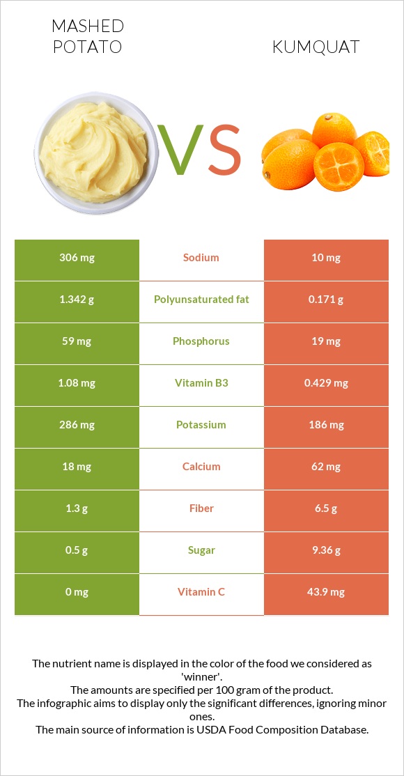 Mashed potato vs Kumquat infographic