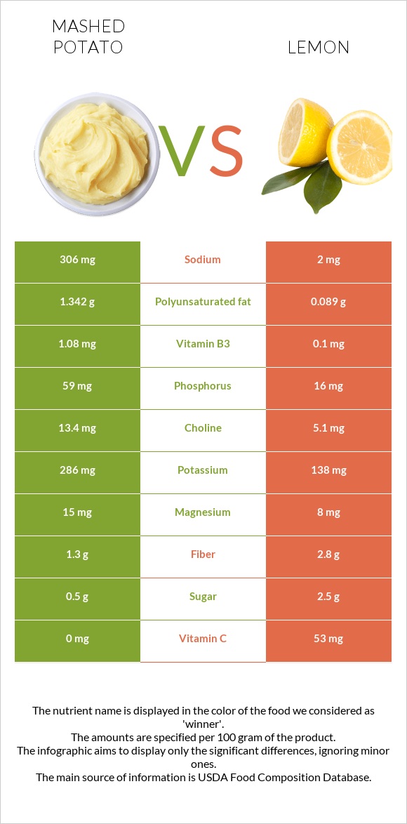 Mashed potato vs Lemon infographic