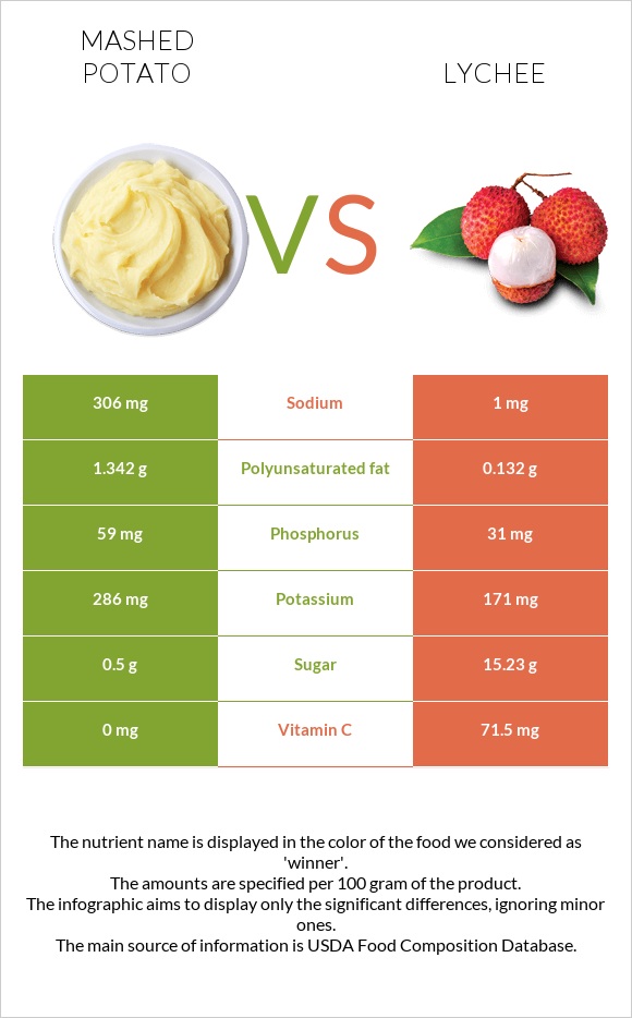 Mashed potato vs Lychee infographic