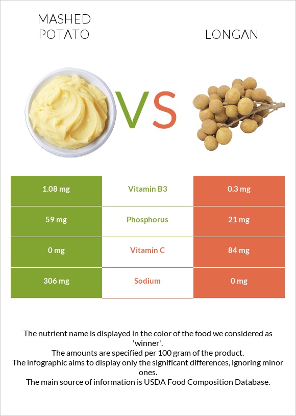 Mashed potato vs Longan infographic