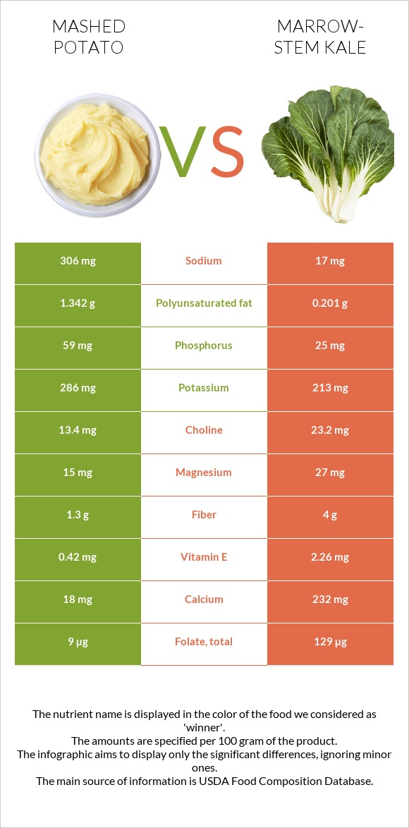 Կարտոֆիլ պյուրե vs Կոլար infographic