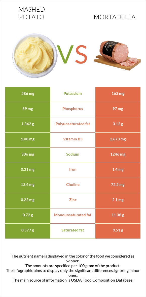 Mashed potato vs Mortadella infographic