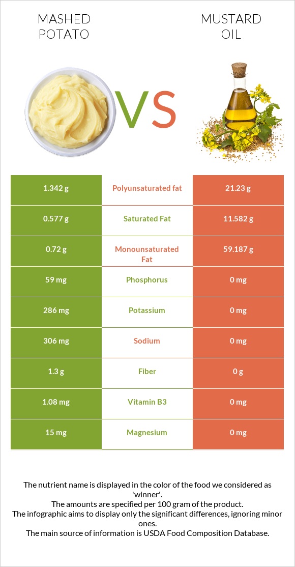 Mashed potato vs Mustard oil infographic