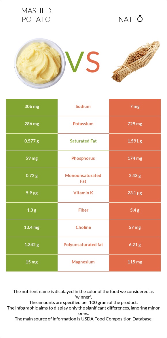 Mashed potato vs Nattō infographic