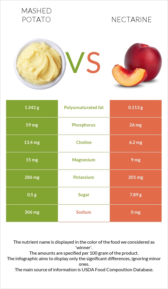 Mashed potato vs Nectarine infographic