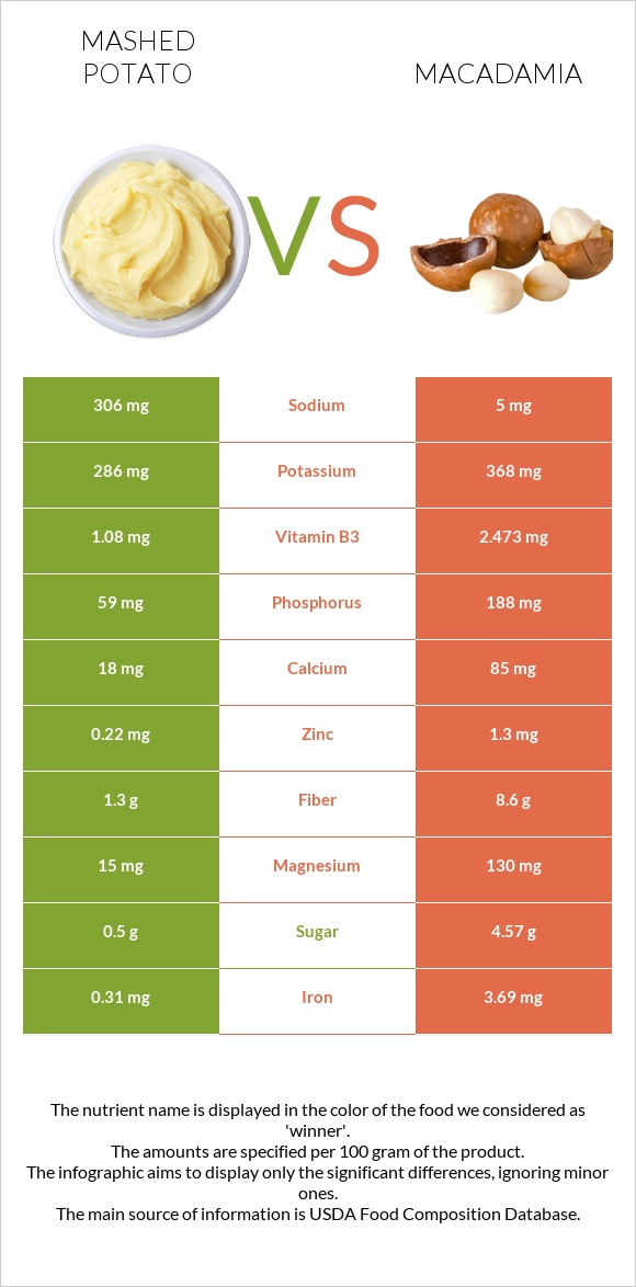 Mashed potato vs Macadamia infographic