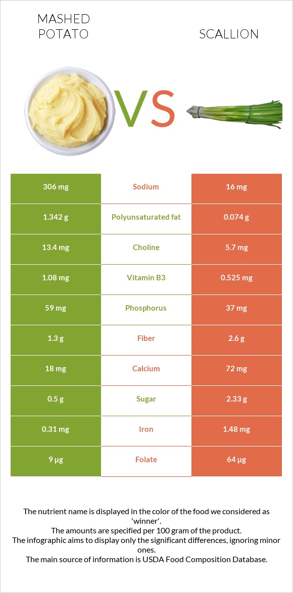 Mashed potato vs Scallion infographic