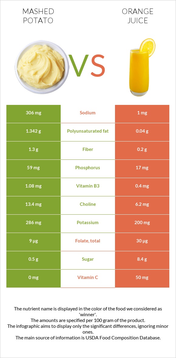 Mashed potato vs Orange juice infographic