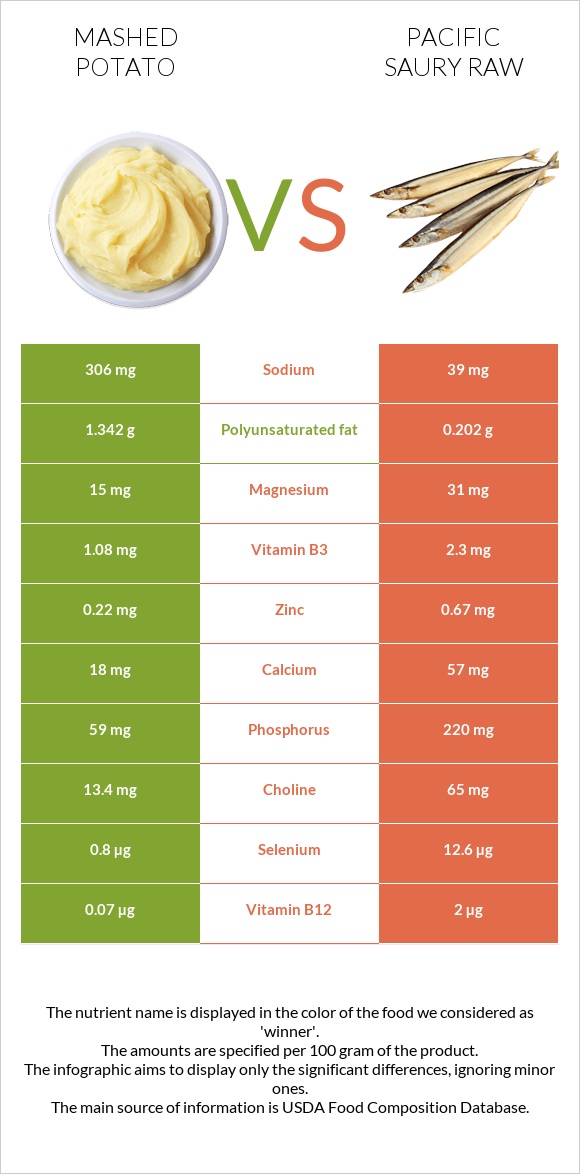 Mashed potato vs Pacific saury raw infographic