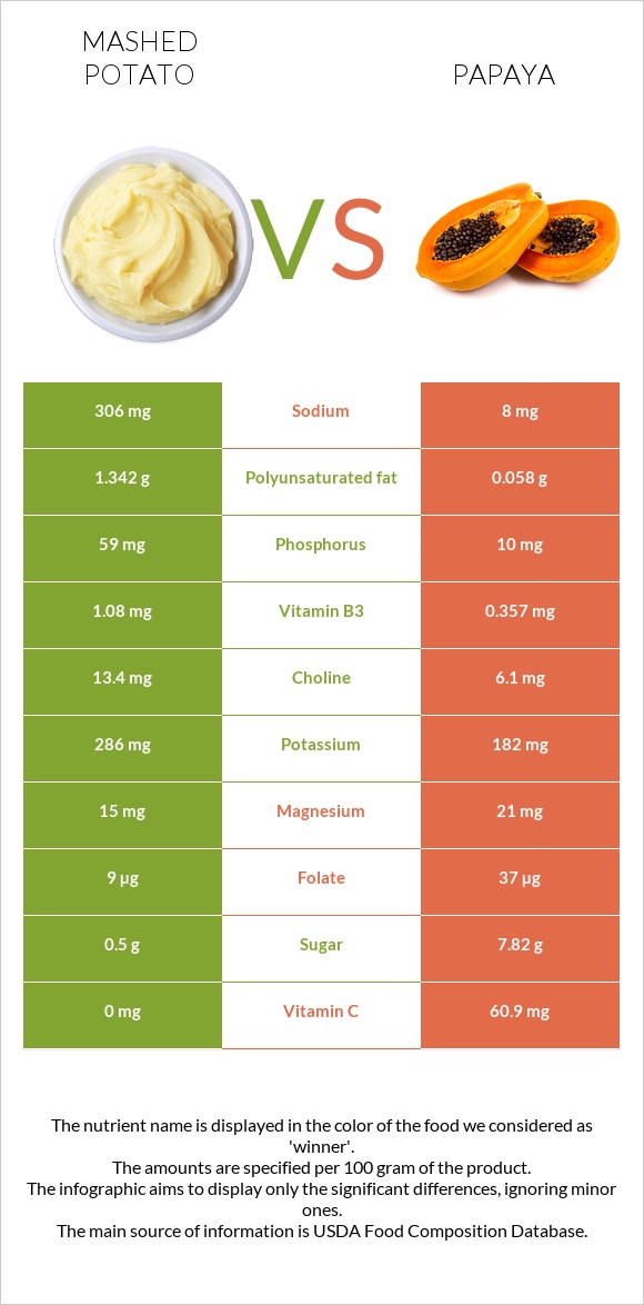 Mashed potato vs Papaya infographic