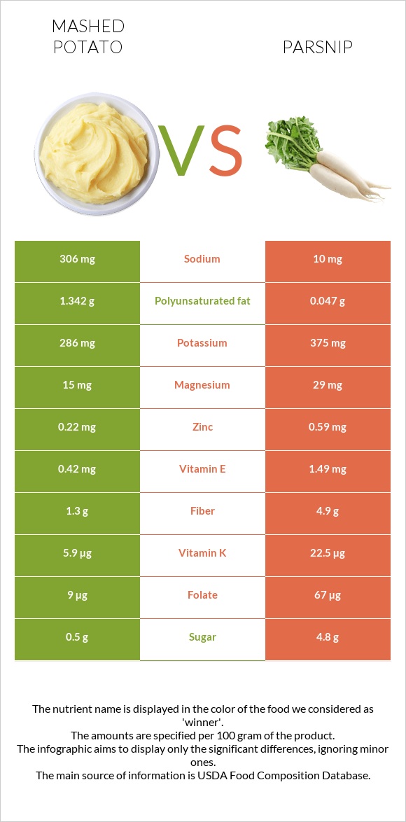 Mashed potato vs Parsnip infographic