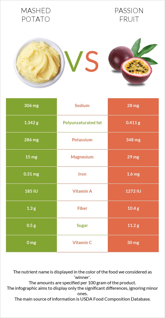 Կարտոֆիլ պյուրե vs Passion fruit infographic