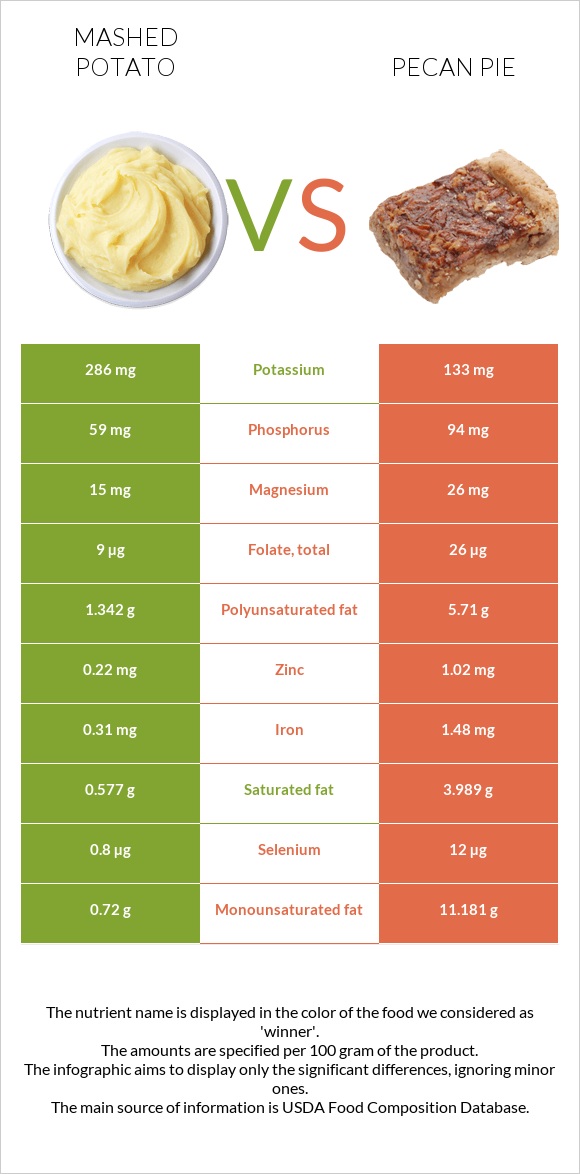 Mashed potato vs Pecan pie infographic