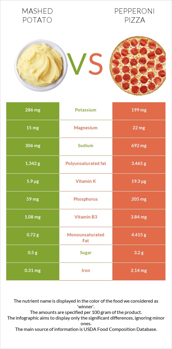 Mashed potato vs Pepperoni Pizza infographic