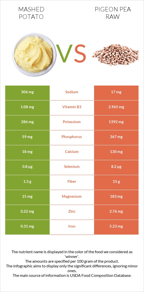 Mashed potato vs Pigeon pea raw infographic