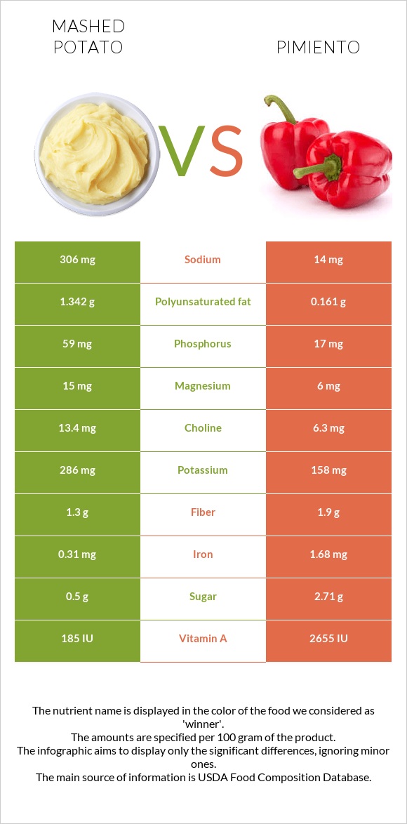 Mashed potato vs Pimiento infographic