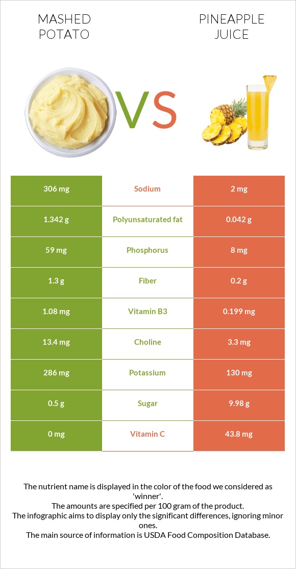 Mashed potato vs Pineapple juice infographic