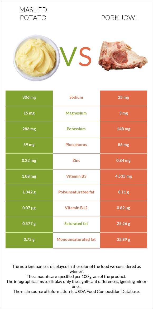 Mashed potato vs Pork jowl infographic