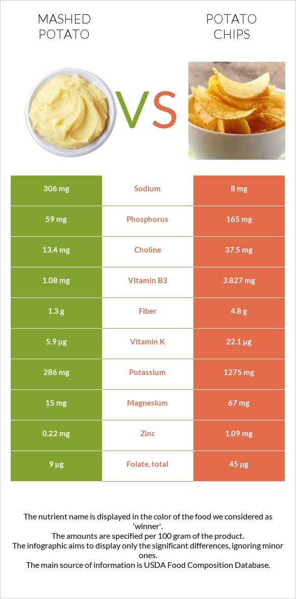 Mashed potato vs Potato chips infographic