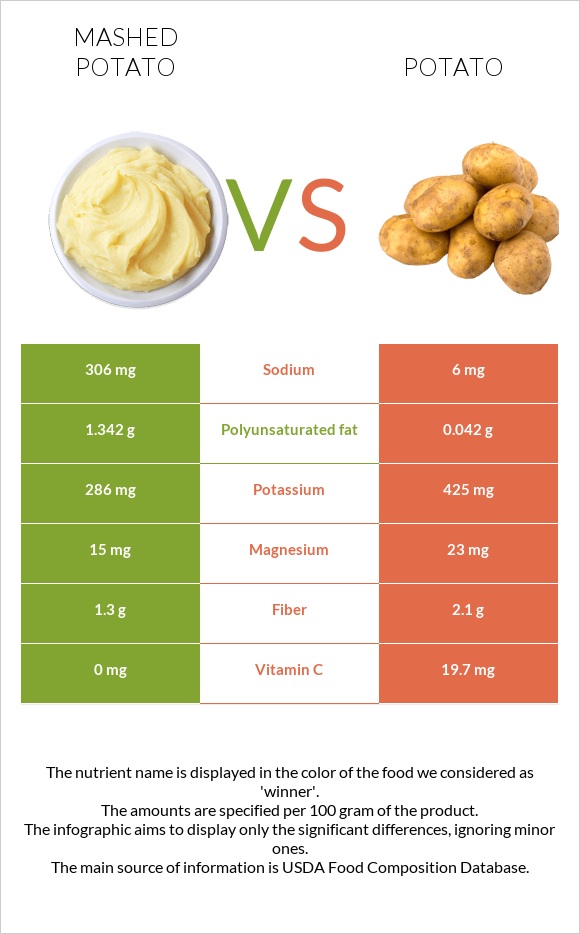 Mashed potato vs Potato infographic