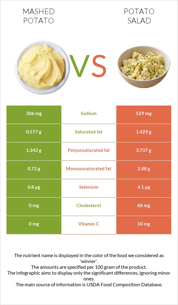 Կարտոֆիլ պյուրե vs Կարտոֆիլով աղցան infographic