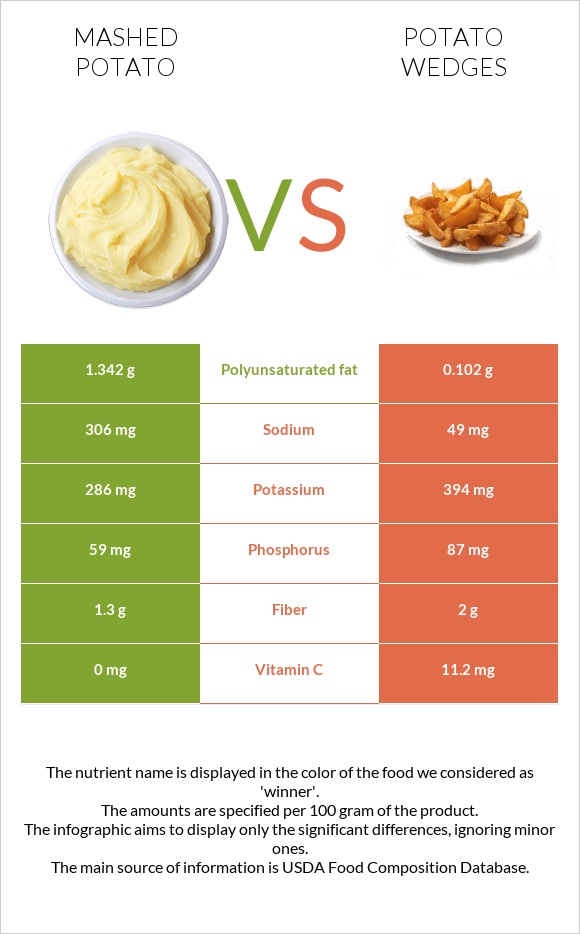 Mashed potato vs Potato wedges infographic