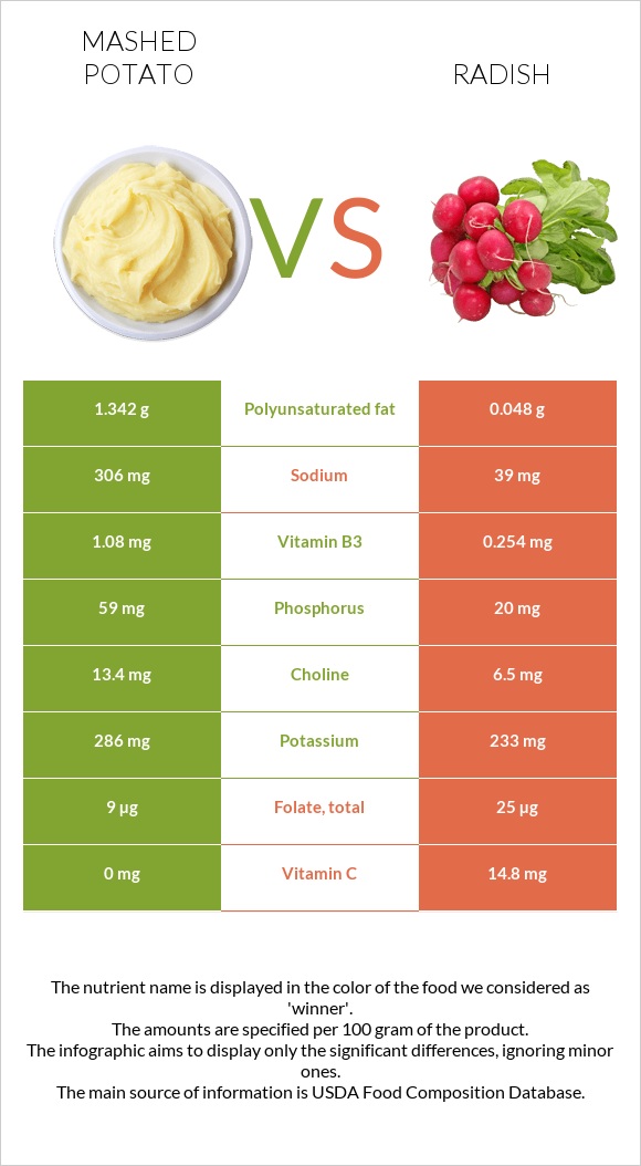 Mashed potato vs Radish infographic