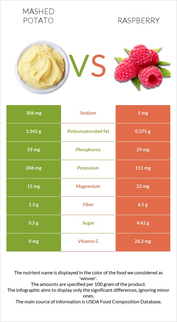 Mashed potato vs Raspberry infographic