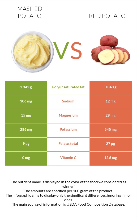 Mashed potato vs. Red potato — InDepth Nutrition Comparison