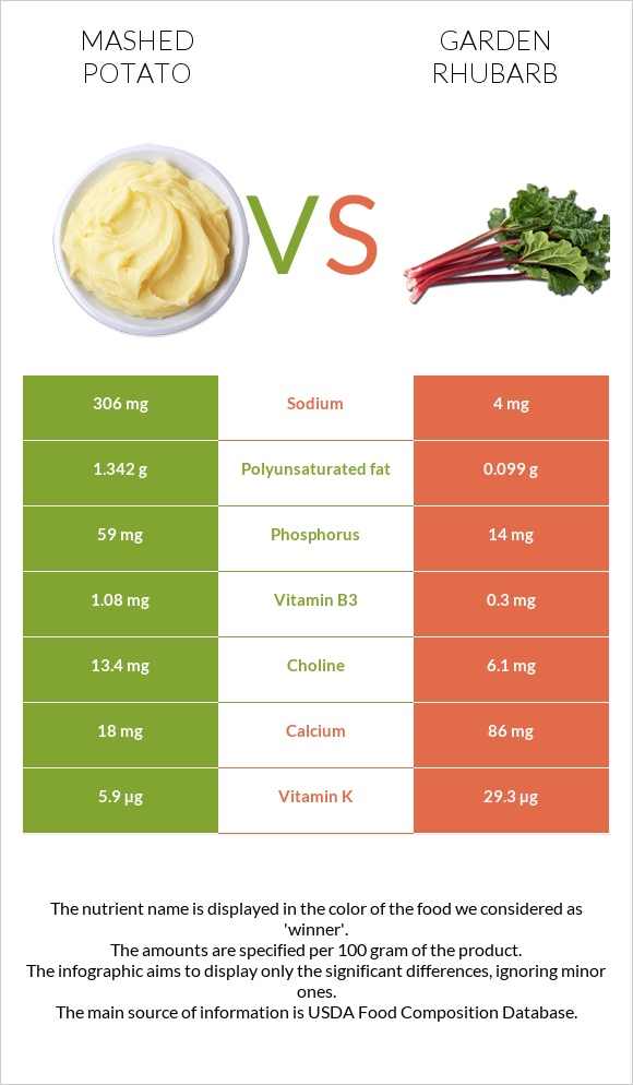 Mashed potato vs Garden rhubarb infographic