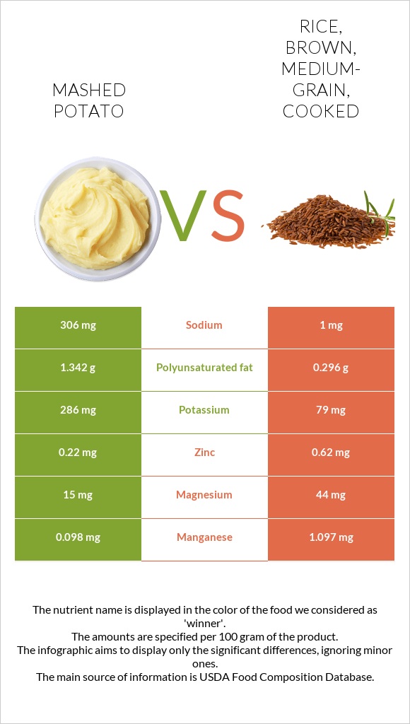 Mashed potato vs. Rice, brown, mediumgrain, cooked — InDepth