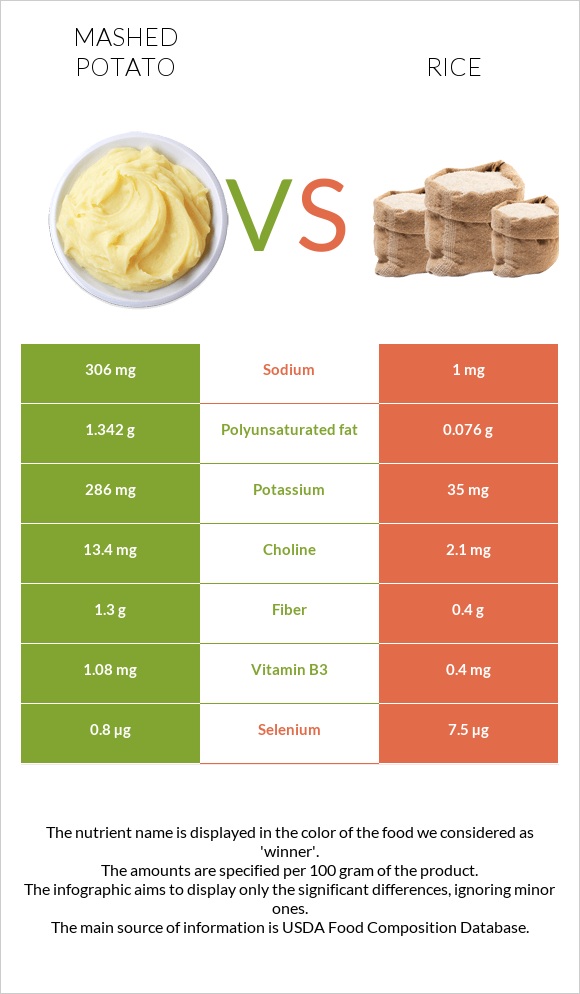 Mashed potato vs Rice infographic