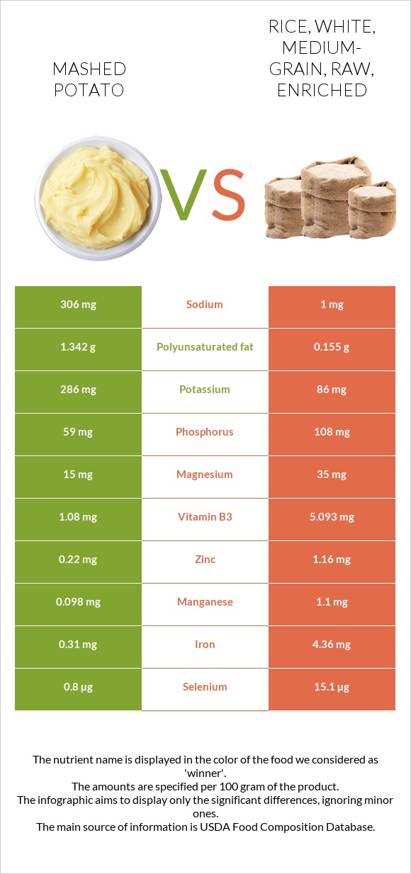 Mashed potato vs. Rice, white, mediumgrain, raw, enriched — InDepth
