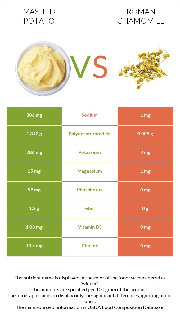 Mashed potato vs Roman chamomile infographic