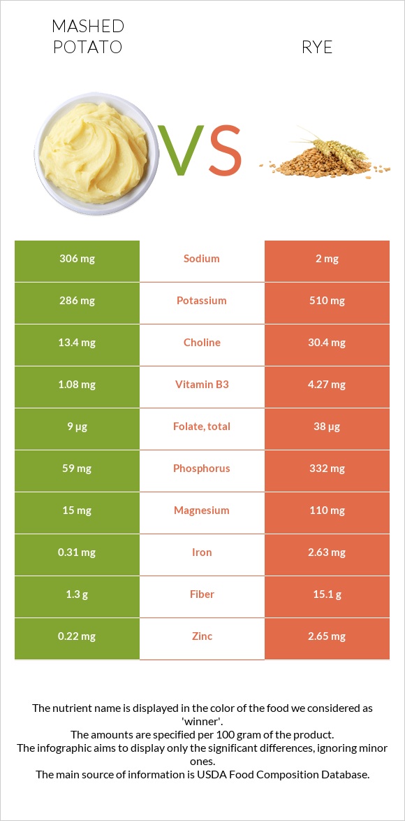 Mashed potato vs Rye infographic