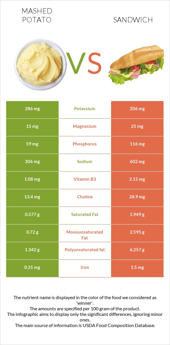 Mashed potato vs Fish sandwich infographic