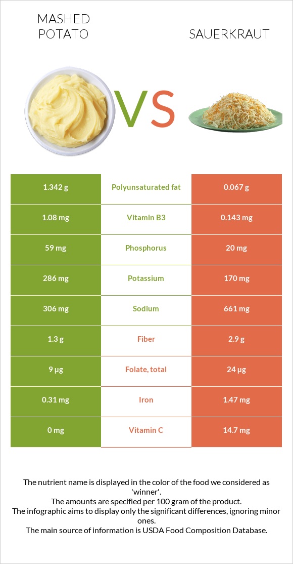 Mashed potato vs Sauerkraut infographic