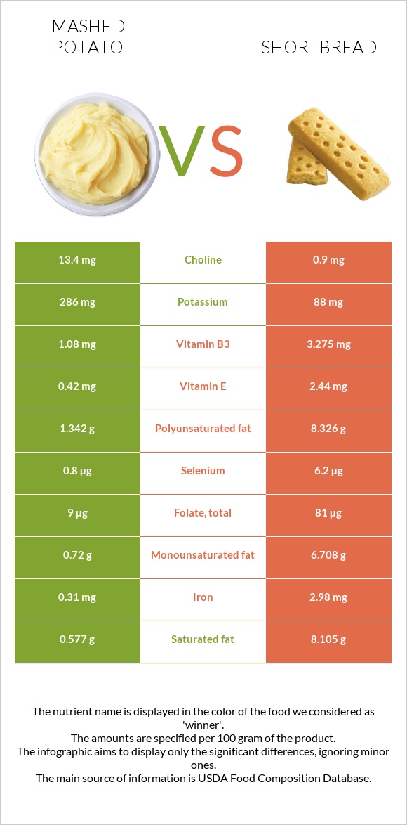 Mashed potato vs Shortbread infographic